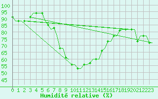 Courbe de l'humidit relative pour Kos Airport