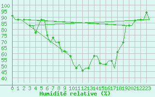 Courbe de l'humidit relative pour Dar-El-Beida
