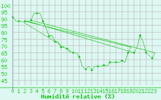 Courbe de l'humidit relative pour Bergamo / Orio Al Serio