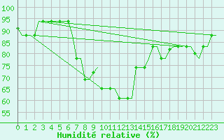 Courbe de l'humidit relative pour Kerkyra Airport