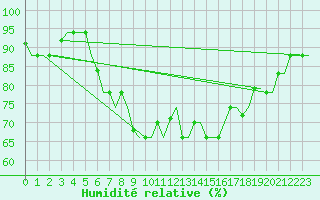 Courbe de l'humidit relative pour Kerkyra Airport