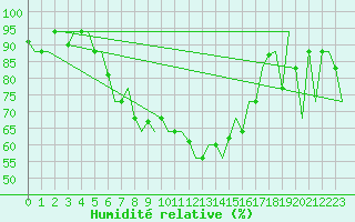 Courbe de l'humidit relative pour Dubrovnik / Cilipi