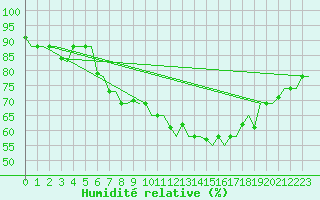 Courbe de l'humidit relative pour Milan (It)