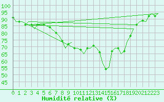 Courbe de l'humidit relative pour Gibraltar (UK)