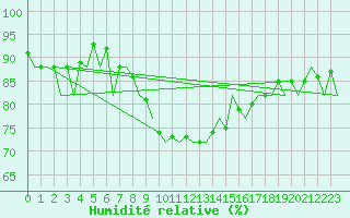 Courbe de l'humidit relative pour Santander / Parayas