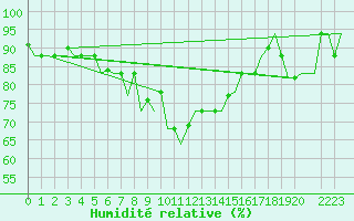 Courbe de l'humidit relative pour Karpathos Airport