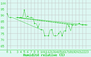 Courbe de l'humidit relative pour Gnes (It)