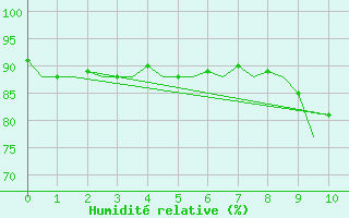 Courbe de l'humidit relative pour Platform F3-fb-1 Sea
