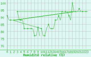 Courbe de l'humidit relative pour Adler