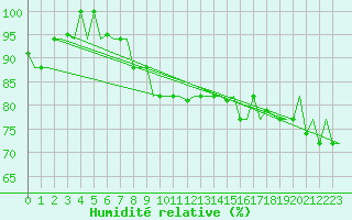 Courbe de l'humidit relative pour Firenze / Peretola