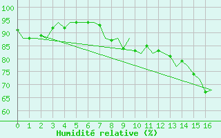 Courbe de l'humidit relative pour Pembrey Sands