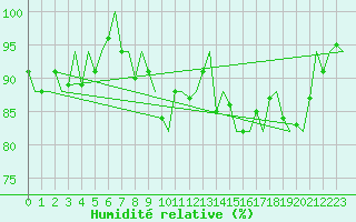 Courbe de l'humidit relative pour Verona / Villafranca