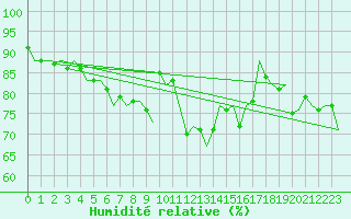 Courbe de l'humidit relative pour Aalborg
