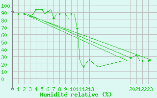 Courbe de l'humidit relative pour Gnes (It)