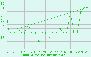 Courbe de l'humidit relative pour Lampedusa