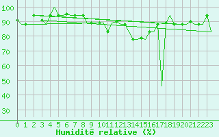 Courbe de l'humidit relative pour Catania / Fontanarossa