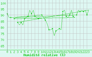 Courbe de l'humidit relative pour Eindhoven (PB)