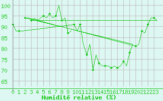 Courbe de l'humidit relative pour Santander / Parayas