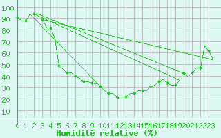 Courbe de l'humidit relative pour Diyarbakir