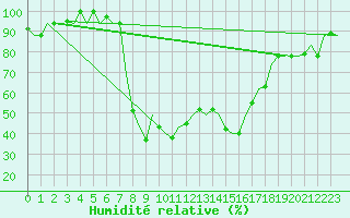Courbe de l'humidit relative pour Enfidha Hammamet