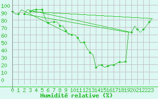 Courbe de l'humidit relative pour Milan (It)