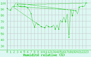 Courbe de l'humidit relative pour Tivat