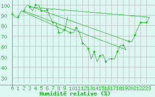 Courbe de l'humidit relative pour Verona / Villafranca