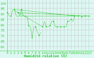 Courbe de l'humidit relative pour Gnes (It)