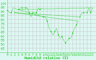Courbe de l'humidit relative pour Zagreb / Pleso
