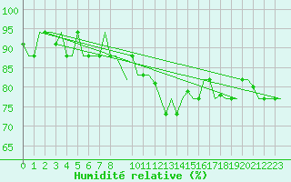 Courbe de l'humidit relative pour Tanger Aerodrome