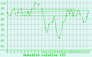 Courbe de l'humidit relative pour Pula Aerodrome