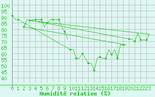 Courbe de l'humidit relative pour Tanger Aerodrome