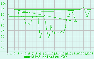 Courbe de l'humidit relative pour Aktion Airport