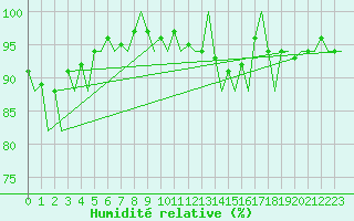 Courbe de l'humidit relative pour Muenster / Osnabrueck