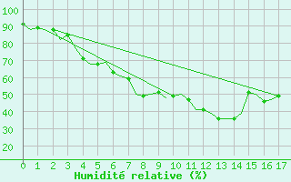 Courbe de l'humidit relative pour Joensuu