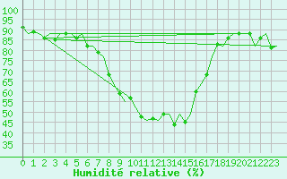 Courbe de l'humidit relative pour Hohn