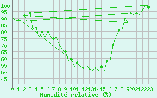Courbe de l'humidit relative pour Muenster / Osnabrueck