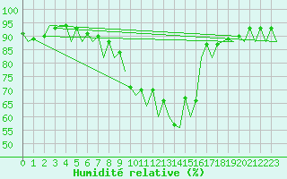 Courbe de l'humidit relative pour Salamanca / Matacan