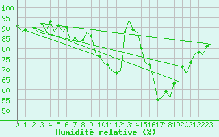 Courbe de l'humidit relative pour Hannover
