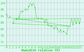 Courbe de l'humidit relative pour Platform K14-fa-1c Sea