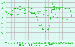 Courbe de l'humidit relative pour Eindhoven (PB)