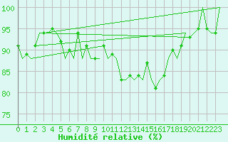 Courbe de l'humidit relative pour Tiree