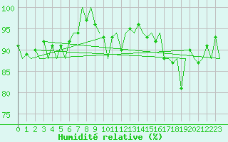 Courbe de l'humidit relative pour Platform P11-b Sea