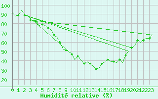 Courbe de l'humidit relative pour Kuopio
