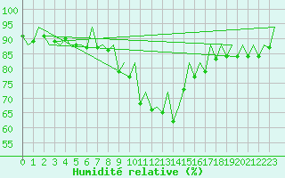 Courbe de l'humidit relative pour Reus (Esp)