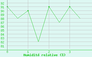 Courbe de l'humidit relative pour Gyor