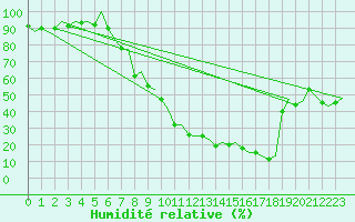 Courbe de l'humidit relative pour Burgos (Esp)