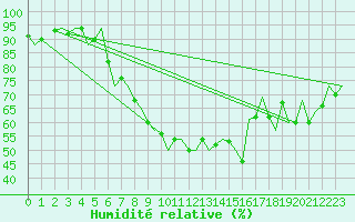 Courbe de l'humidit relative pour Wien / Schwechat-Flughafen