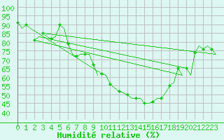 Courbe de l'humidit relative pour Milan (It)