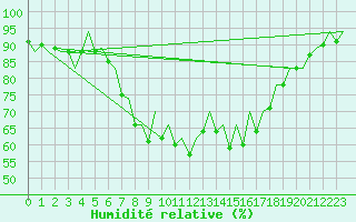 Courbe de l'humidit relative pour Reus (Esp)